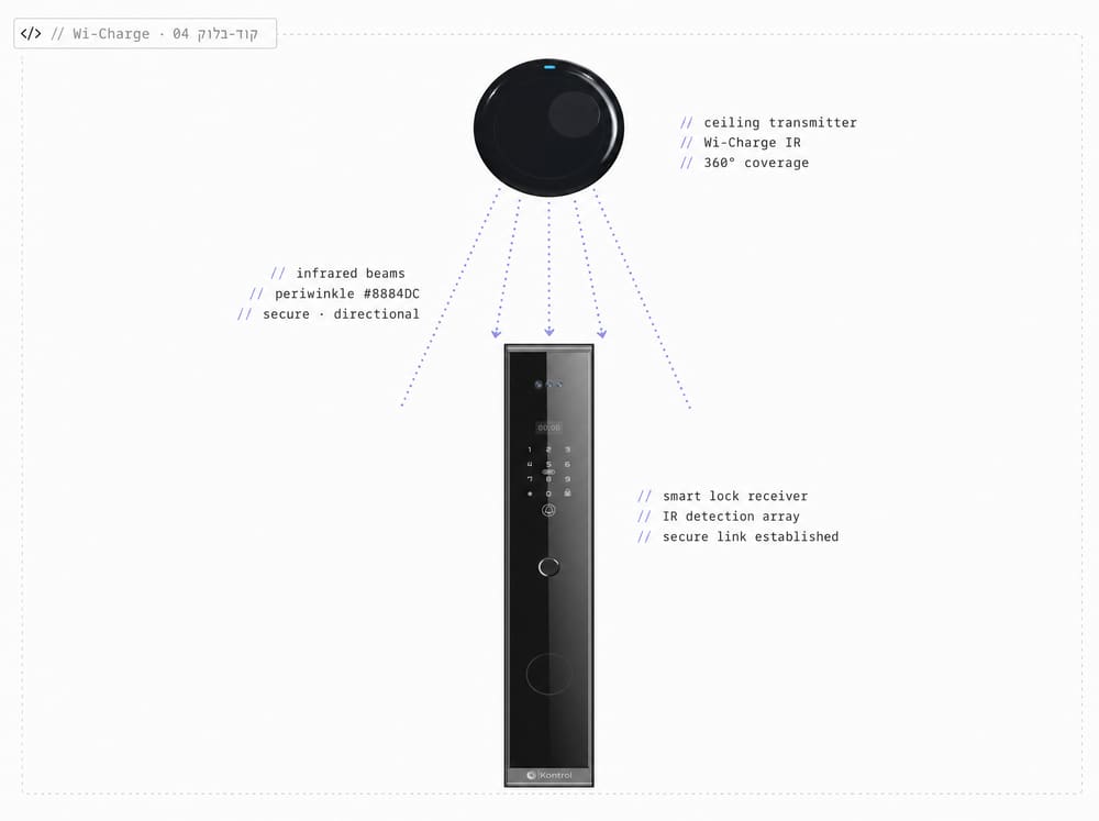 Wi-Charge IR-beam diagram — small ceiling transmitter sending dotted infrared rays toward a smart-lock receiver. Schematic, technical, periwinkle highlights. Same energy as a code-block illustration.