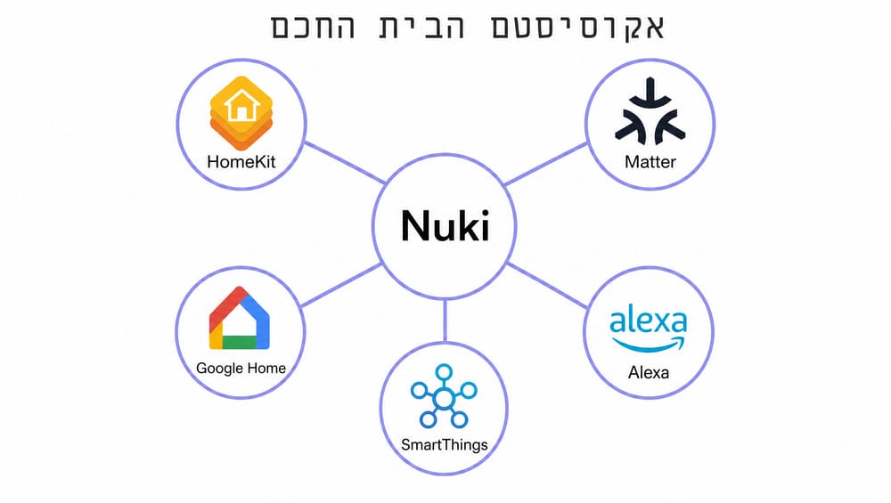 פלאטלאי של מערכת בית חכם — Nuki Smart Lock לצד מכשירי Apple ו-Google ולוגו Matter