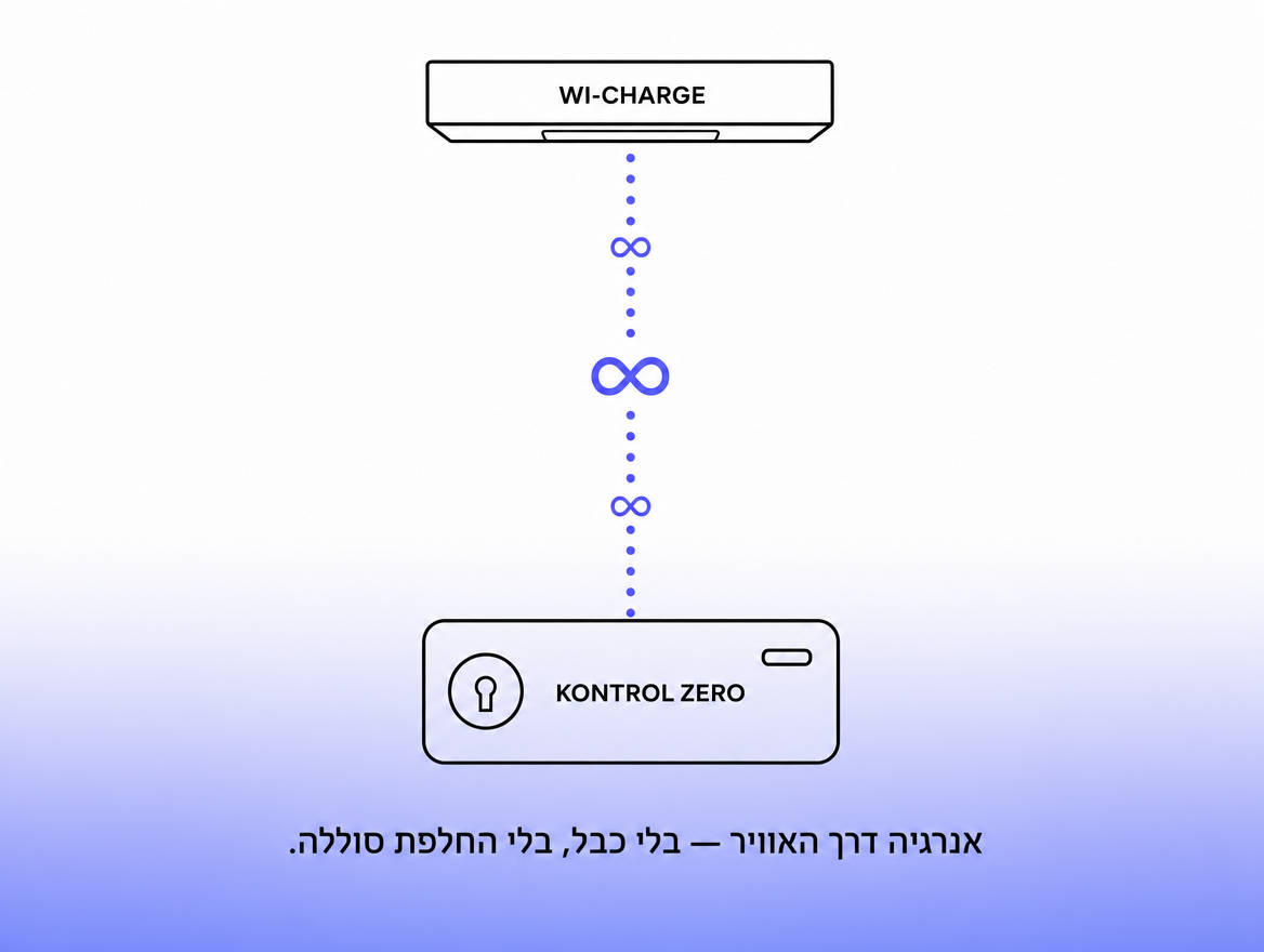 תרשים מנעול חכם עם טעינה אלחוטית — משדר Wi-Charge בתקרה משדר אנרגיה למנעול Kontrol ZERO.